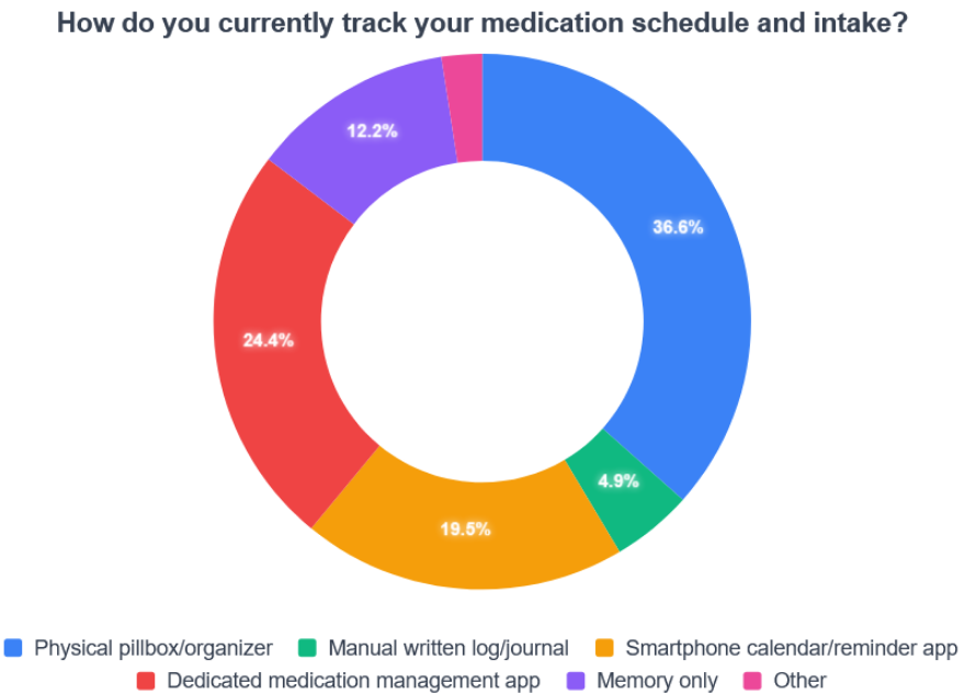 Survey chart — medication management methods