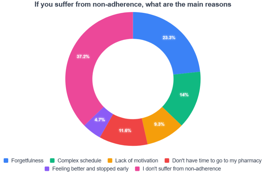 Survey chart — medication reminders