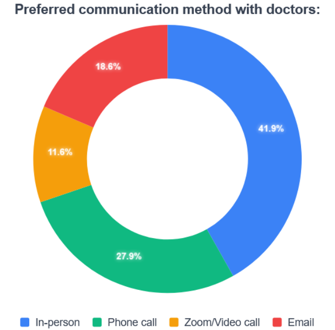 Survey chart — appointment preferences