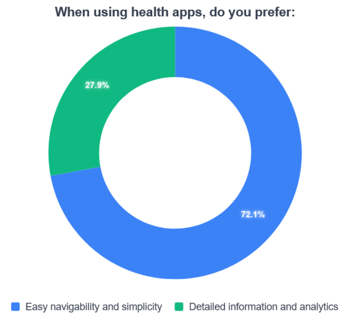 Survey chart — simple vs detailed app preference