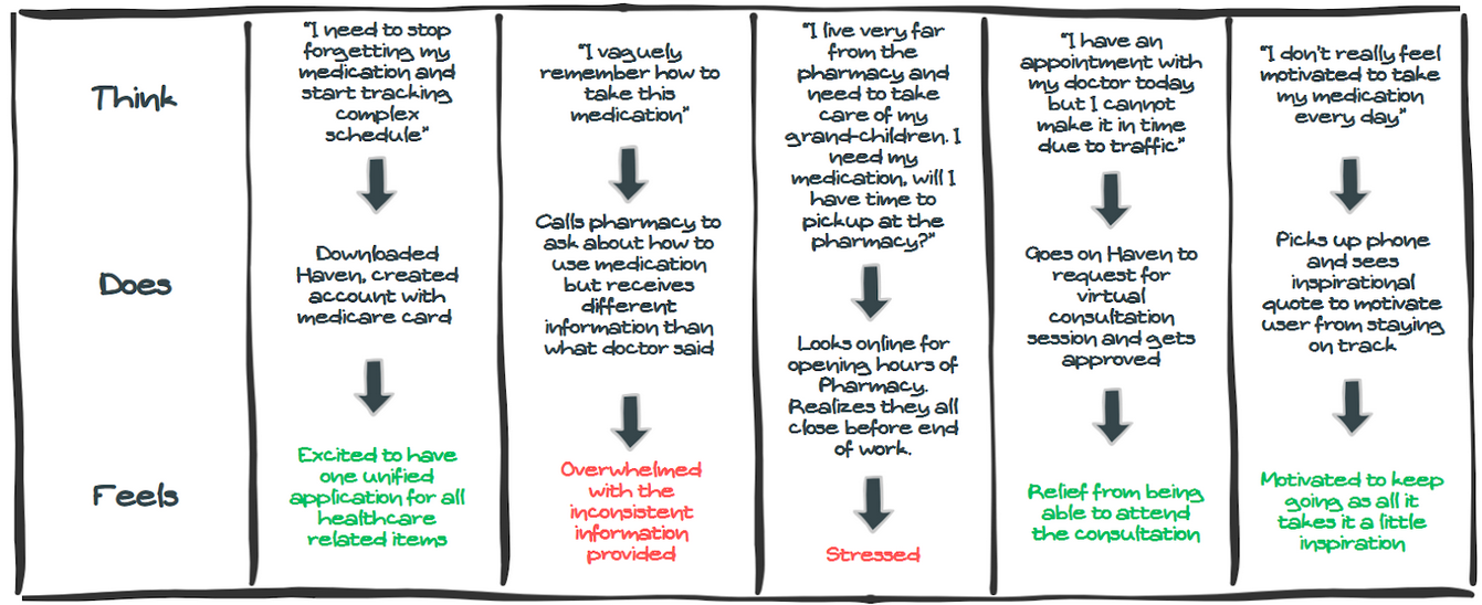 User journey map for Monique Deschamps